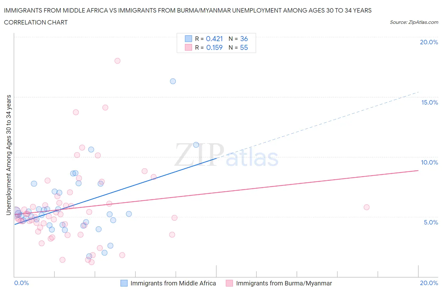 Immigrants from Middle Africa vs Immigrants from Burma/Myanmar Unemployment Among Ages 30 to 34 years