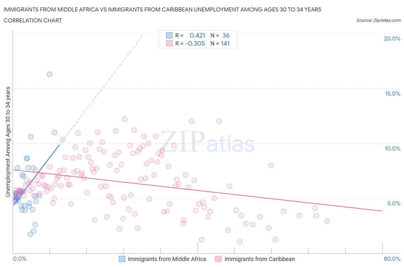Immigrants from Middle Africa vs Immigrants from Caribbean Unemployment Among Ages 30 to 34 years