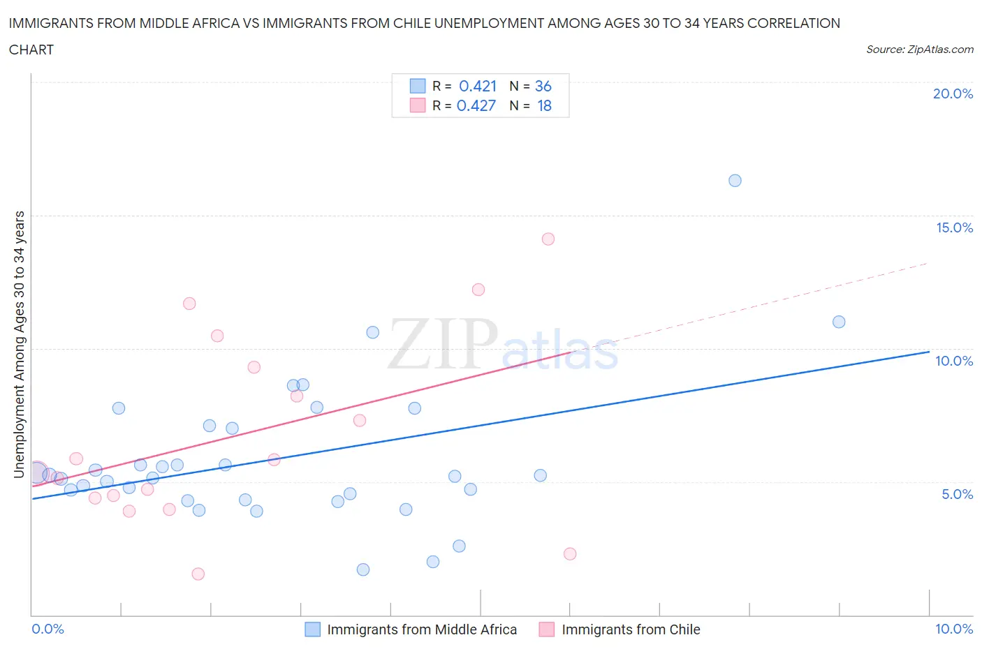 Immigrants from Middle Africa vs Immigrants from Chile Unemployment Among Ages 30 to 34 years