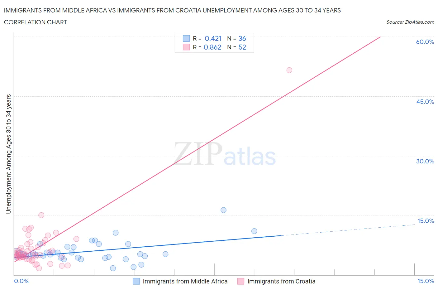 Immigrants from Middle Africa vs Immigrants from Croatia Unemployment Among Ages 30 to 34 years