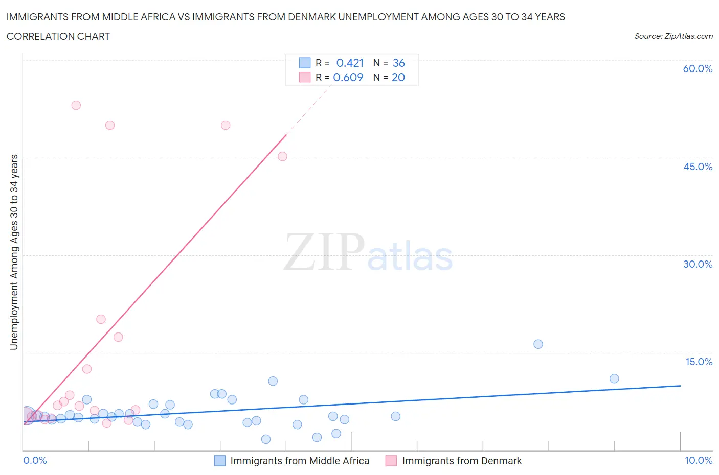 Immigrants from Middle Africa vs Immigrants from Denmark Unemployment Among Ages 30 to 34 years