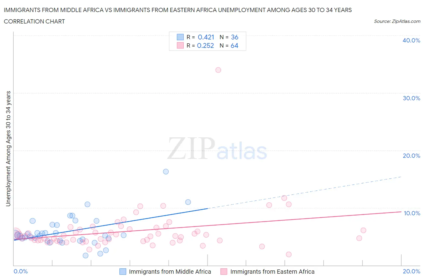 Immigrants from Middle Africa vs Immigrants from Eastern Africa Unemployment Among Ages 30 to 34 years