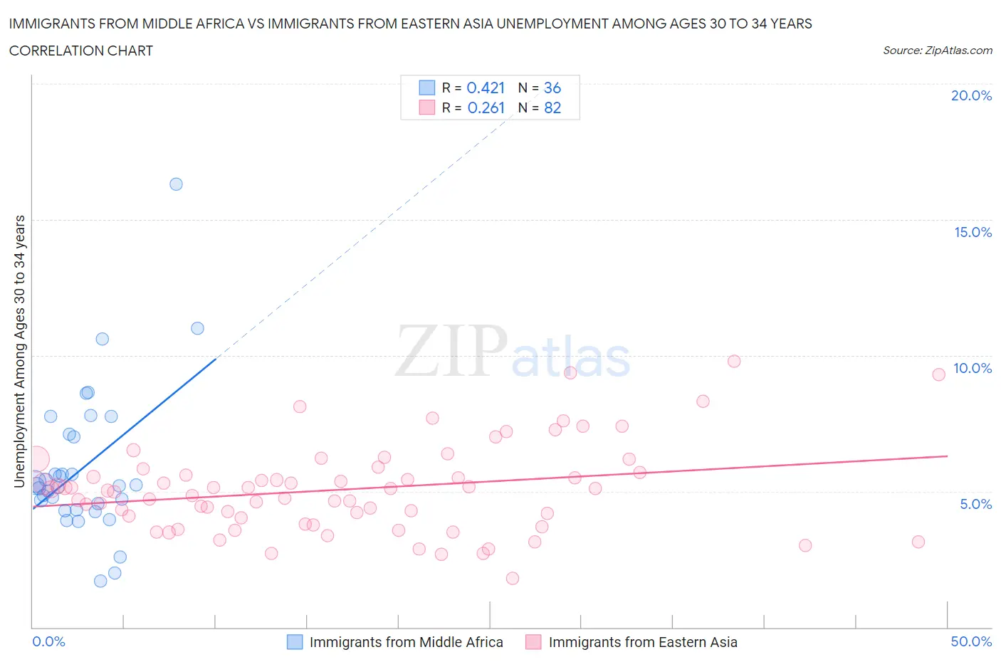 Immigrants from Middle Africa vs Immigrants from Eastern Asia Unemployment Among Ages 30 to 34 years