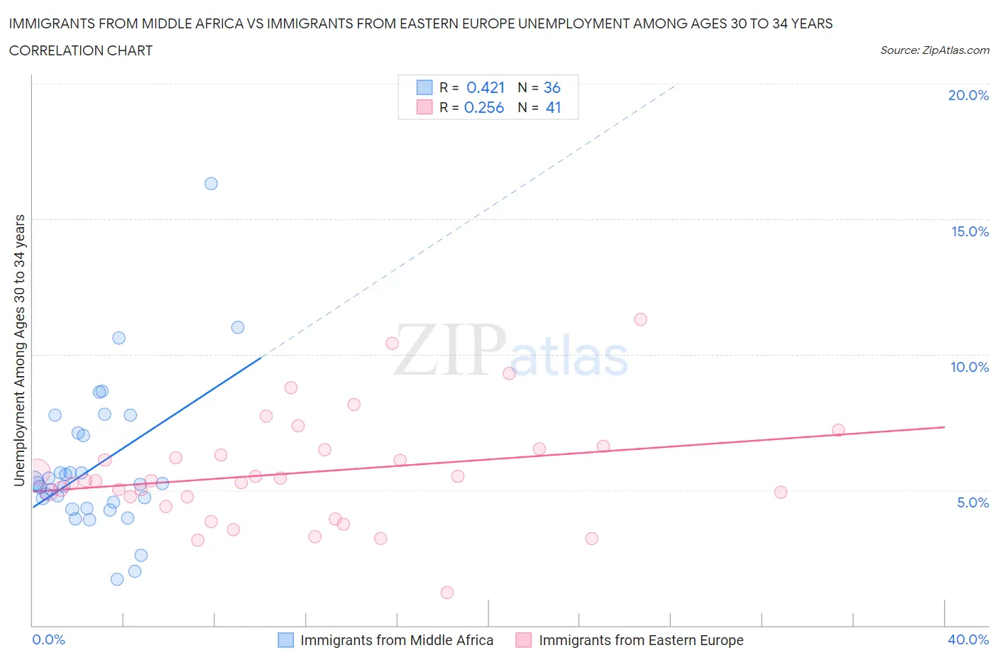 Immigrants from Middle Africa vs Immigrants from Eastern Europe Unemployment Among Ages 30 to 34 years