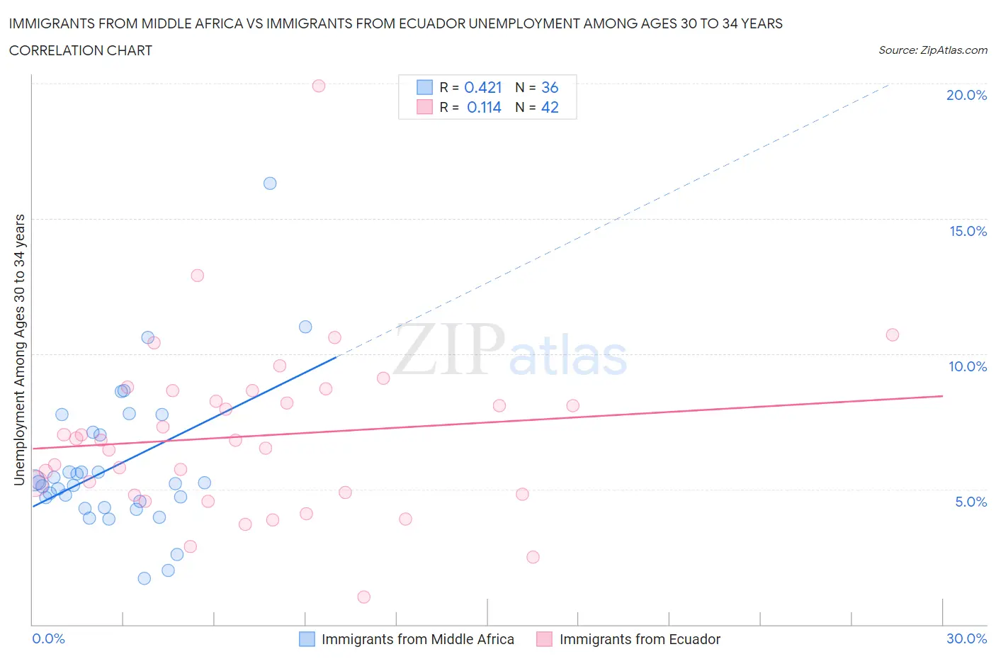 Immigrants from Middle Africa vs Immigrants from Ecuador Unemployment Among Ages 30 to 34 years
