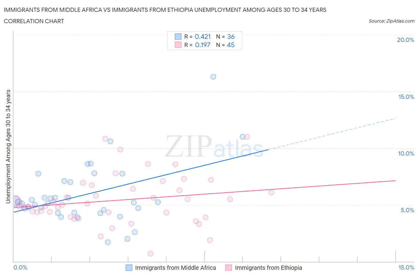 Immigrants from Middle Africa vs Immigrants from Ethiopia Unemployment Among Ages 30 to 34 years