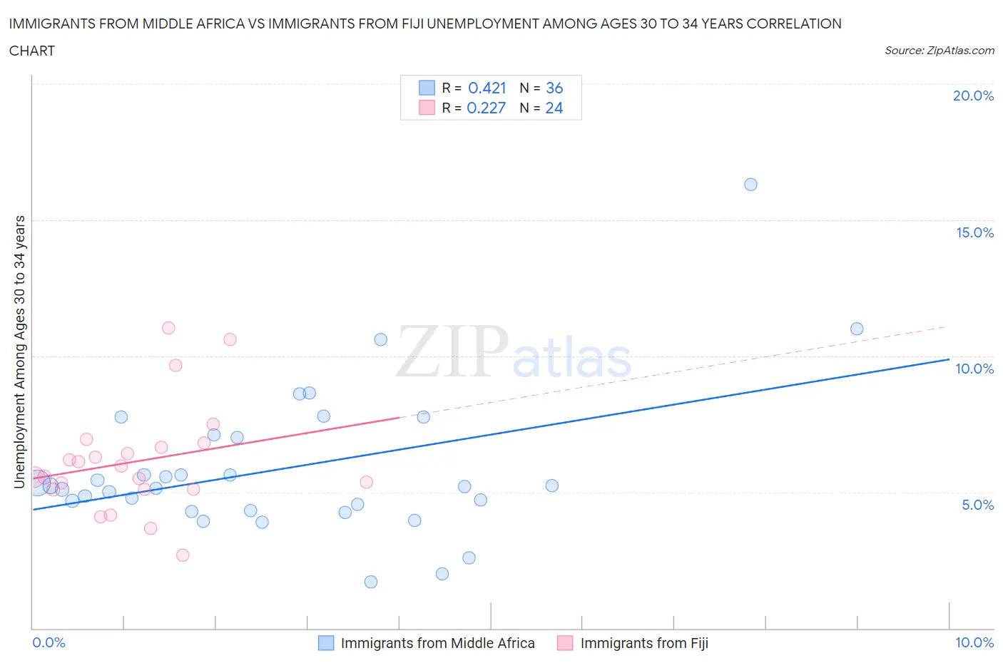 Immigrants from Middle Africa vs Immigrants from Fiji Unemployment Among Ages 30 to 34 years