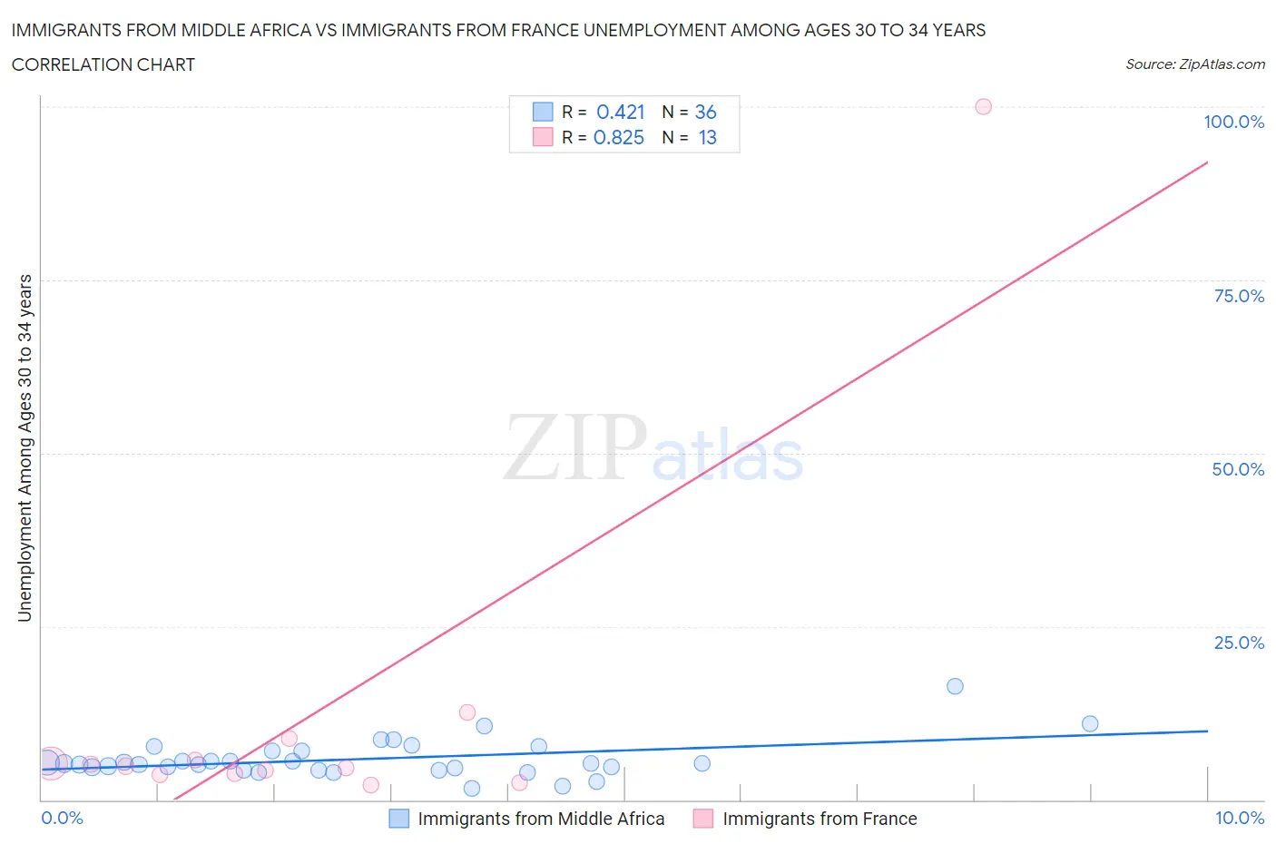 Immigrants from Middle Africa vs Immigrants from France Unemployment Among Ages 30 to 34 years