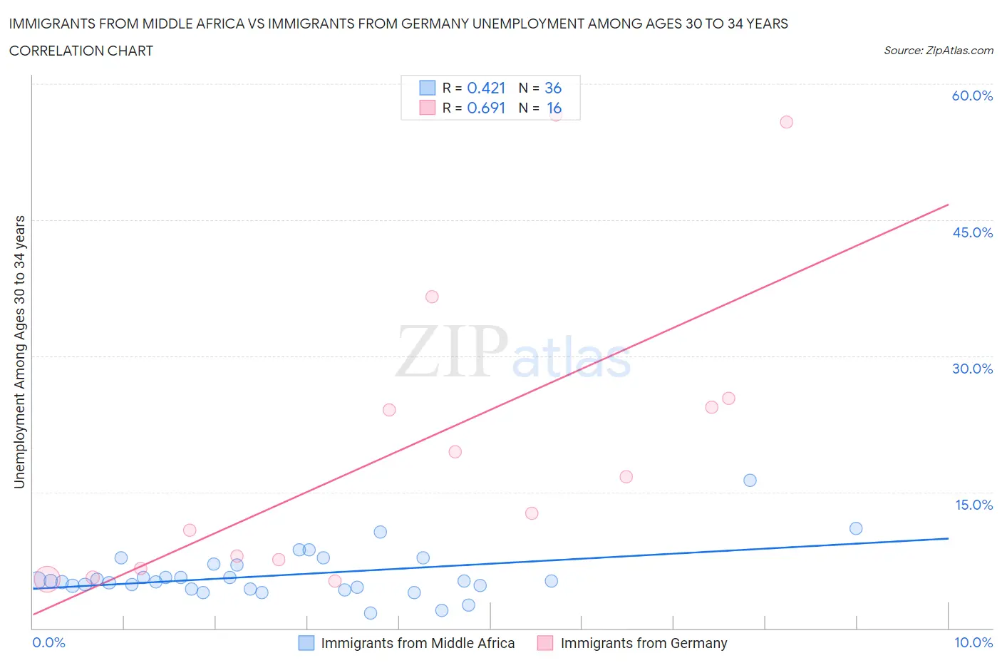 Immigrants from Middle Africa vs Immigrants from Germany Unemployment Among Ages 30 to 34 years