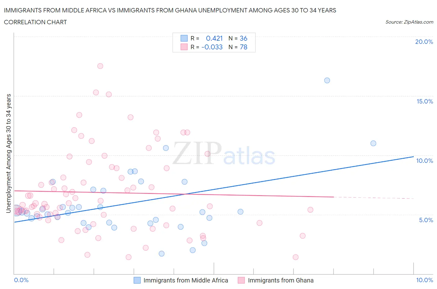 Immigrants from Middle Africa vs Immigrants from Ghana Unemployment Among Ages 30 to 34 years