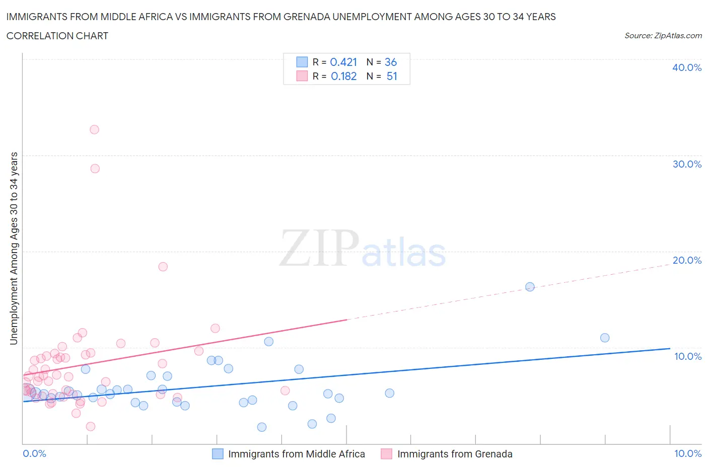 Immigrants from Middle Africa vs Immigrants from Grenada Unemployment Among Ages 30 to 34 years