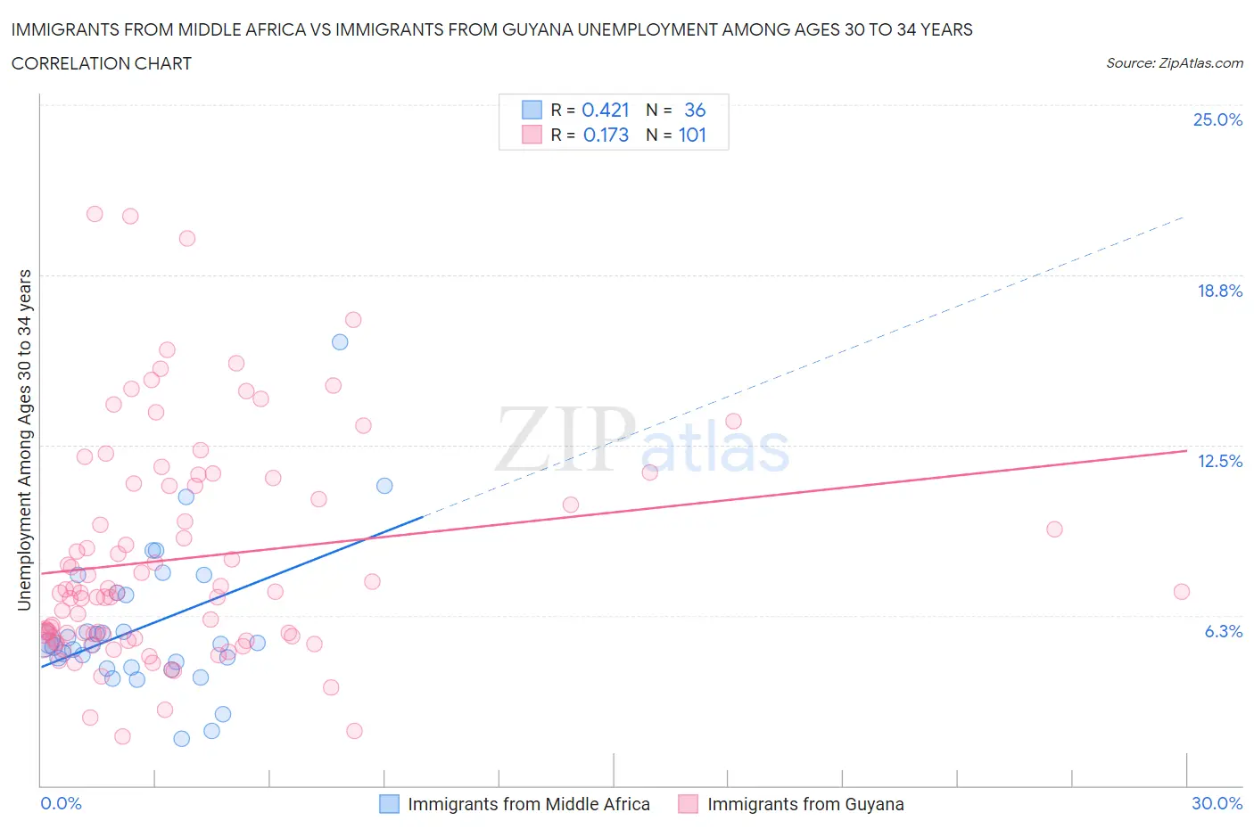 Immigrants from Middle Africa vs Immigrants from Guyana Unemployment Among Ages 30 to 34 years