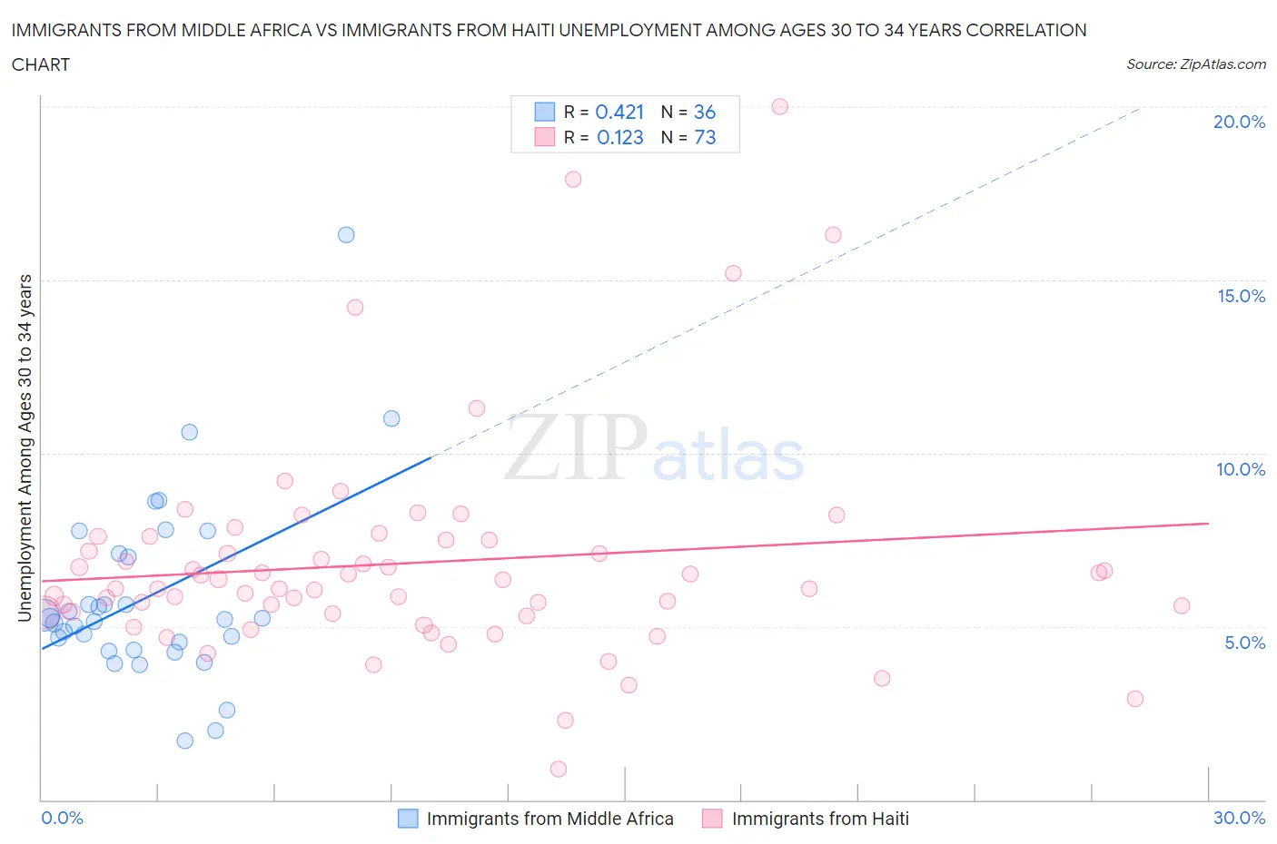 Immigrants from Middle Africa vs Immigrants from Haiti Unemployment Among Ages 30 to 34 years