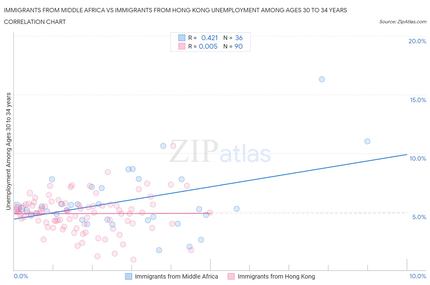 Immigrants from Middle Africa vs Immigrants from Hong Kong Unemployment Among Ages 30 to 34 years