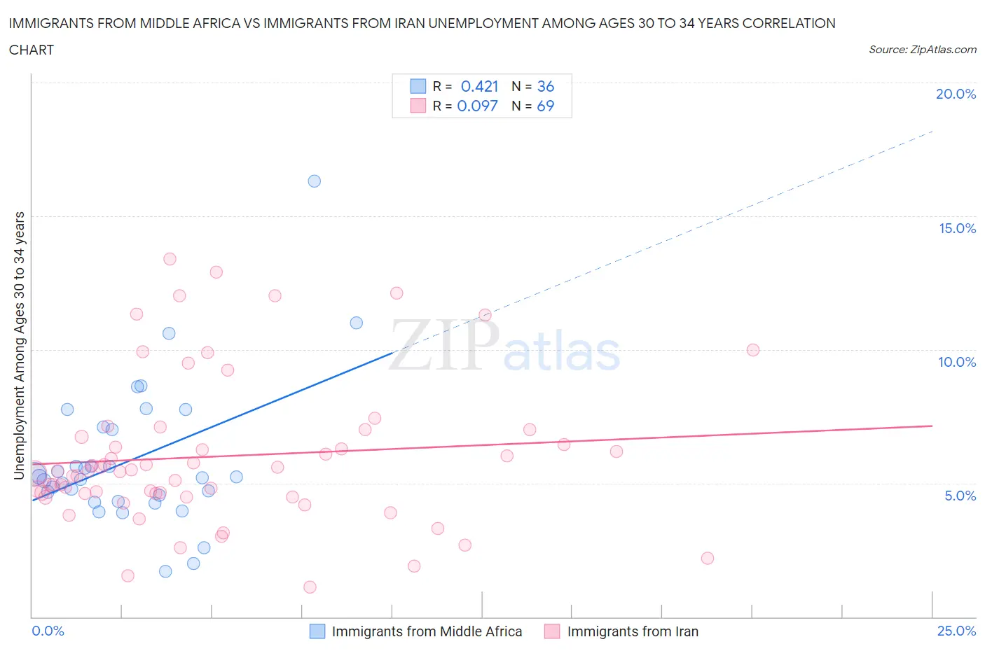 Immigrants from Middle Africa vs Immigrants from Iran Unemployment Among Ages 30 to 34 years
