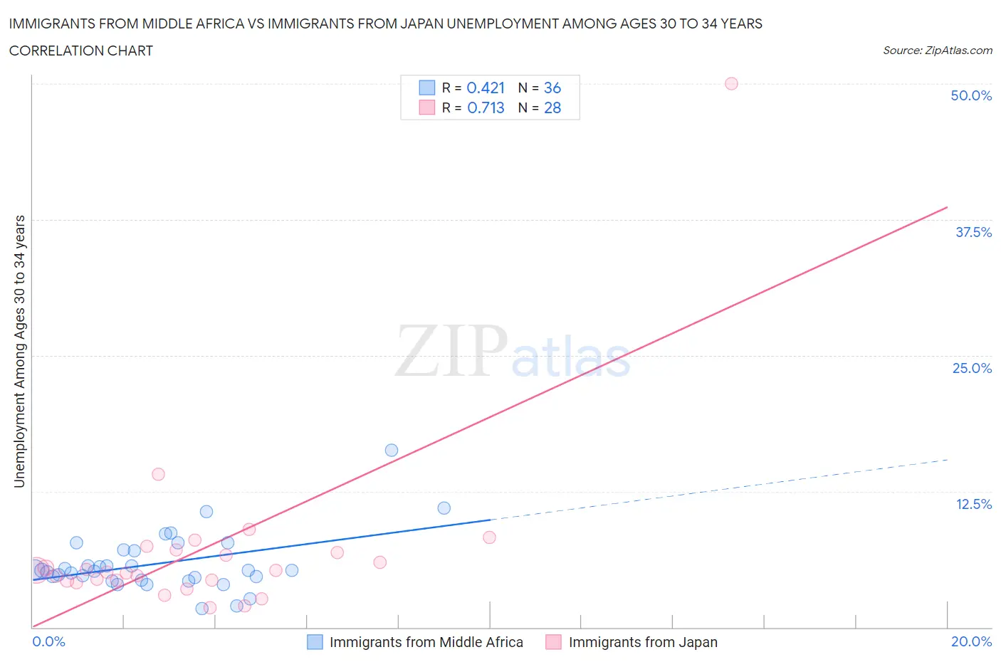 Immigrants from Middle Africa vs Immigrants from Japan Unemployment Among Ages 30 to 34 years