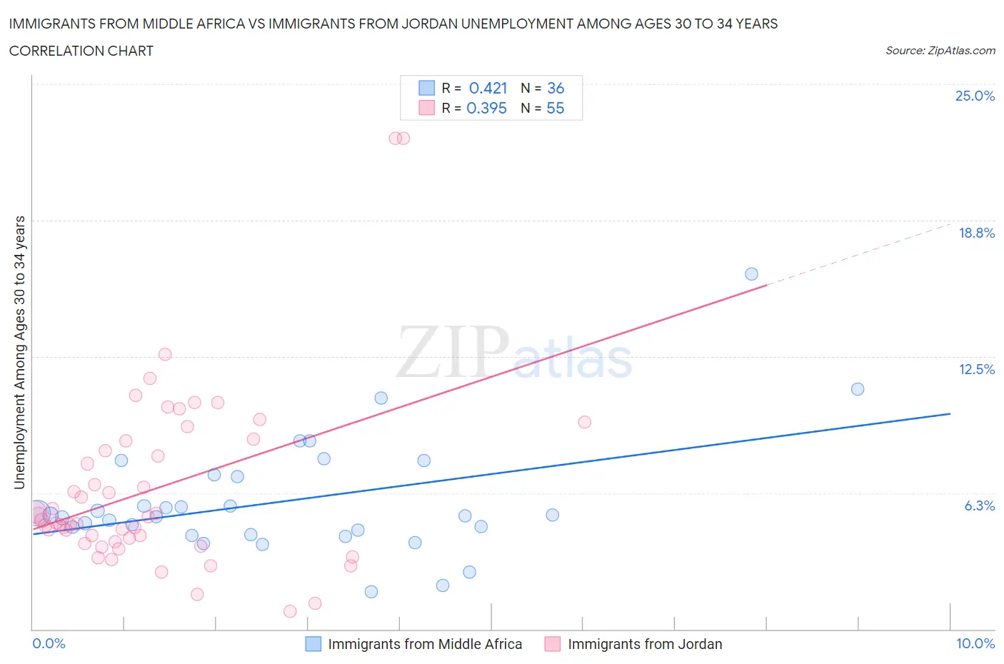 Immigrants from Middle Africa vs Immigrants from Jordan Unemployment Among Ages 30 to 34 years
