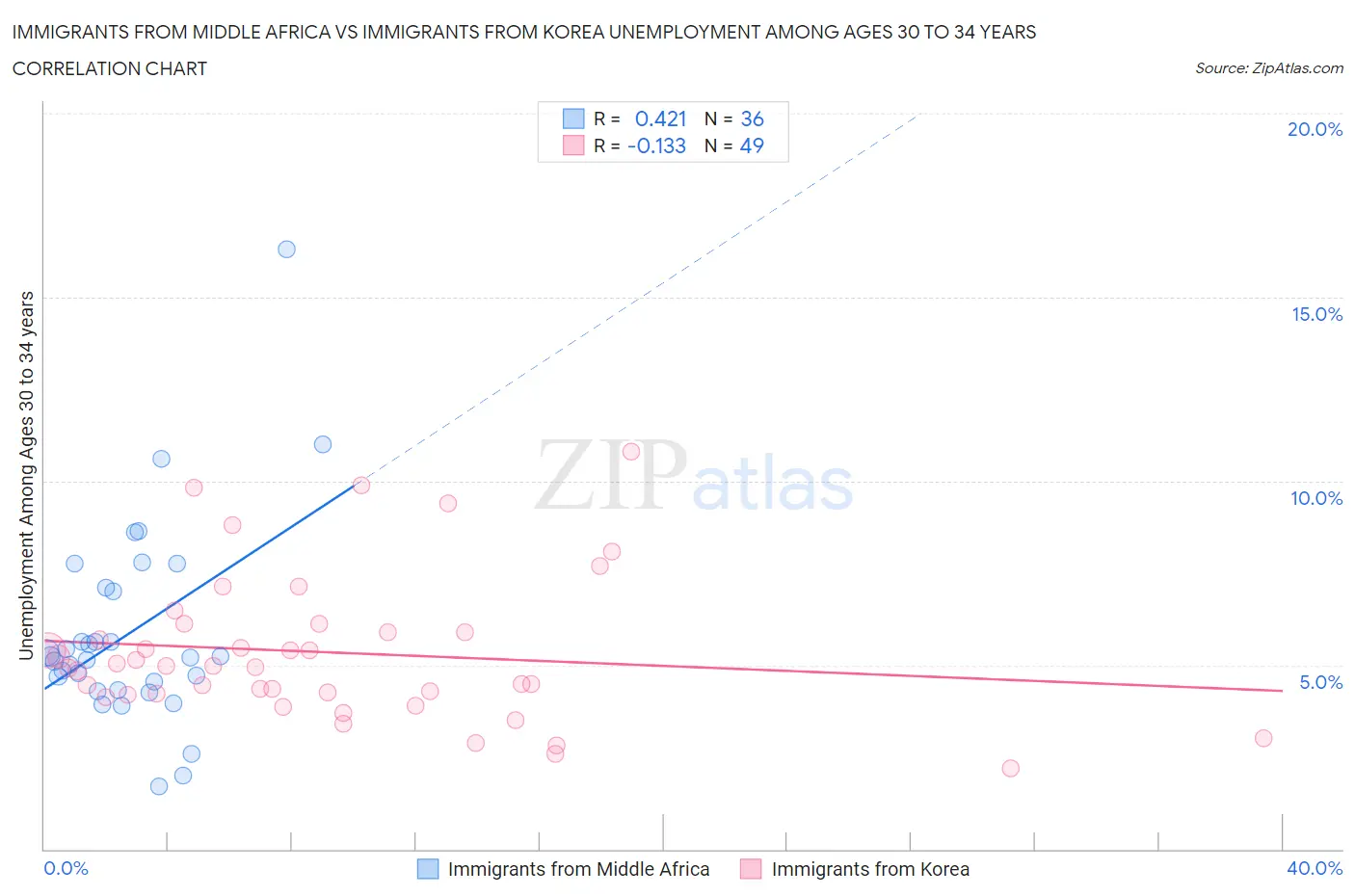 Immigrants from Middle Africa vs Immigrants from Korea Unemployment Among Ages 30 to 34 years