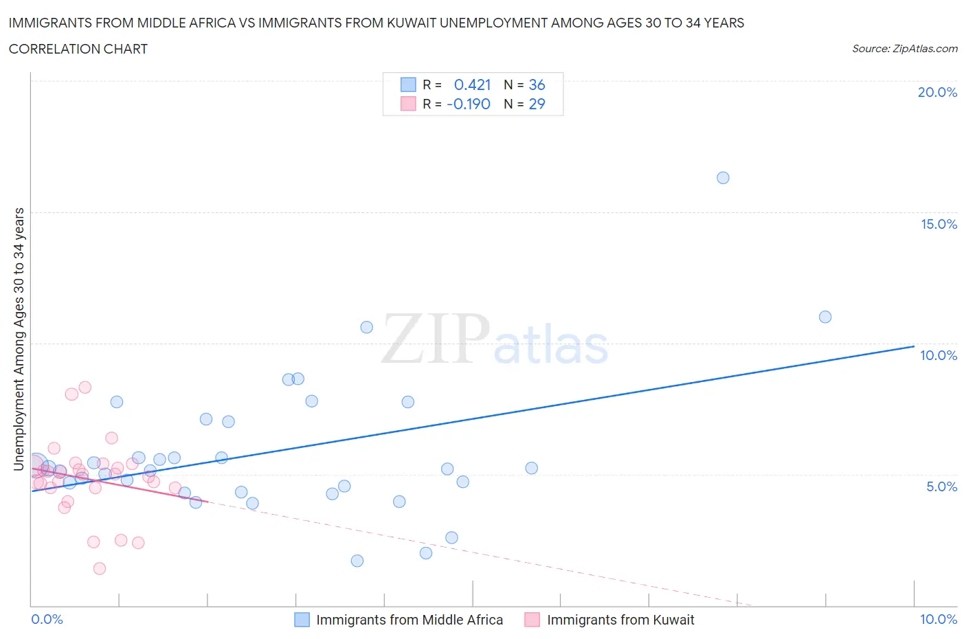 Immigrants from Middle Africa vs Immigrants from Kuwait Unemployment Among Ages 30 to 34 years