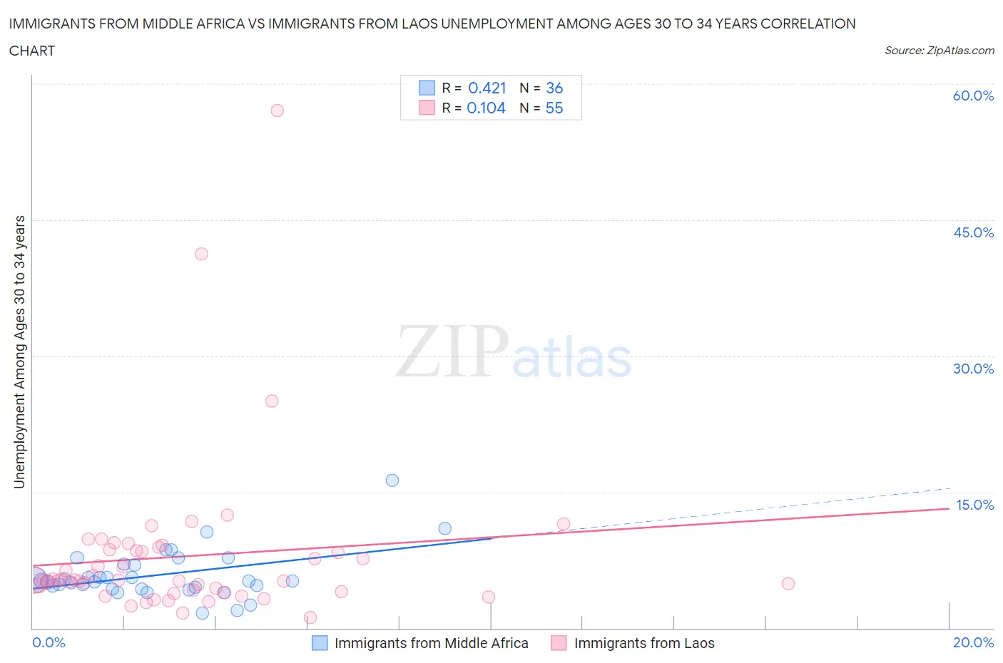 Immigrants from Middle Africa vs Immigrants from Laos Unemployment Among Ages 30 to 34 years