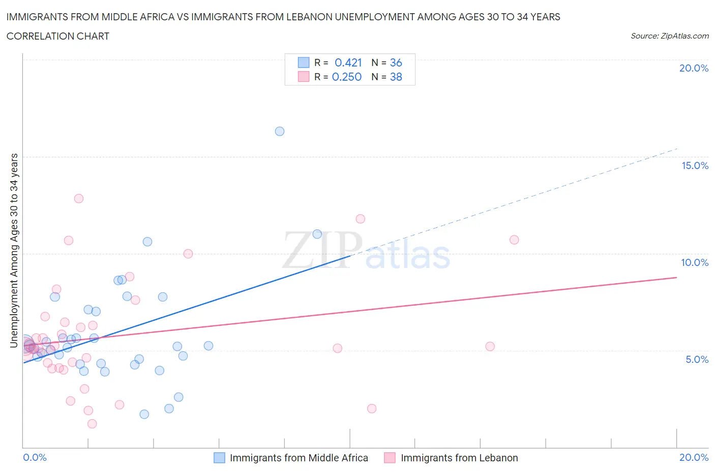 Immigrants from Middle Africa vs Immigrants from Lebanon Unemployment Among Ages 30 to 34 years
