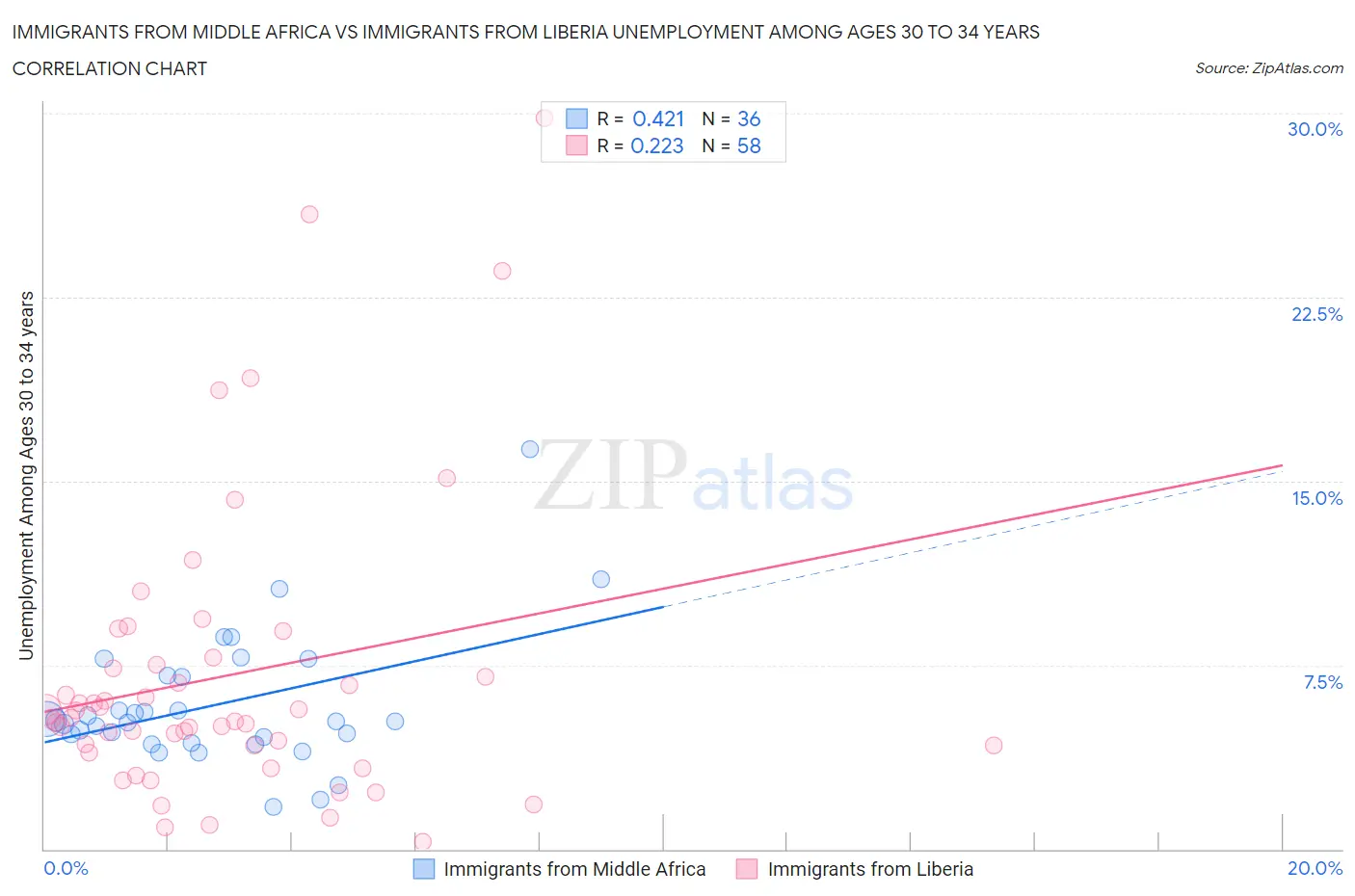 Immigrants from Middle Africa vs Immigrants from Liberia Unemployment Among Ages 30 to 34 years