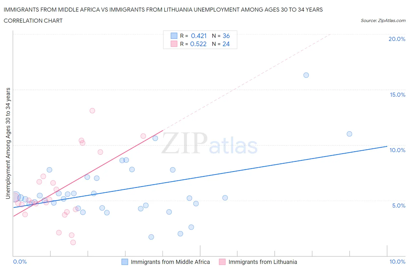 Immigrants from Middle Africa vs Immigrants from Lithuania Unemployment Among Ages 30 to 34 years