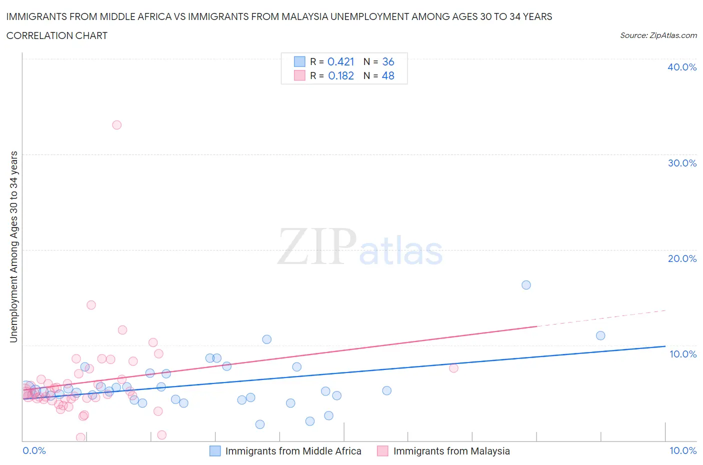 Immigrants from Middle Africa vs Immigrants from Malaysia Unemployment Among Ages 30 to 34 years