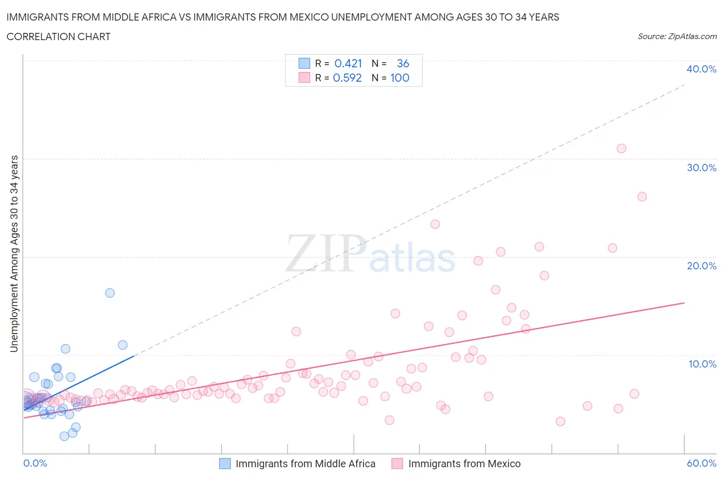 Immigrants from Middle Africa vs Immigrants from Mexico Unemployment Among Ages 30 to 34 years