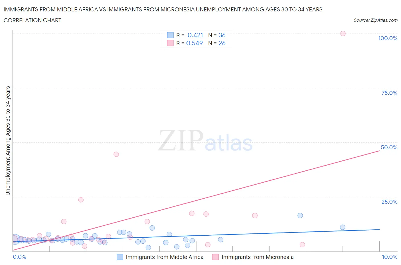 Immigrants from Middle Africa vs Immigrants from Micronesia Unemployment Among Ages 30 to 34 years