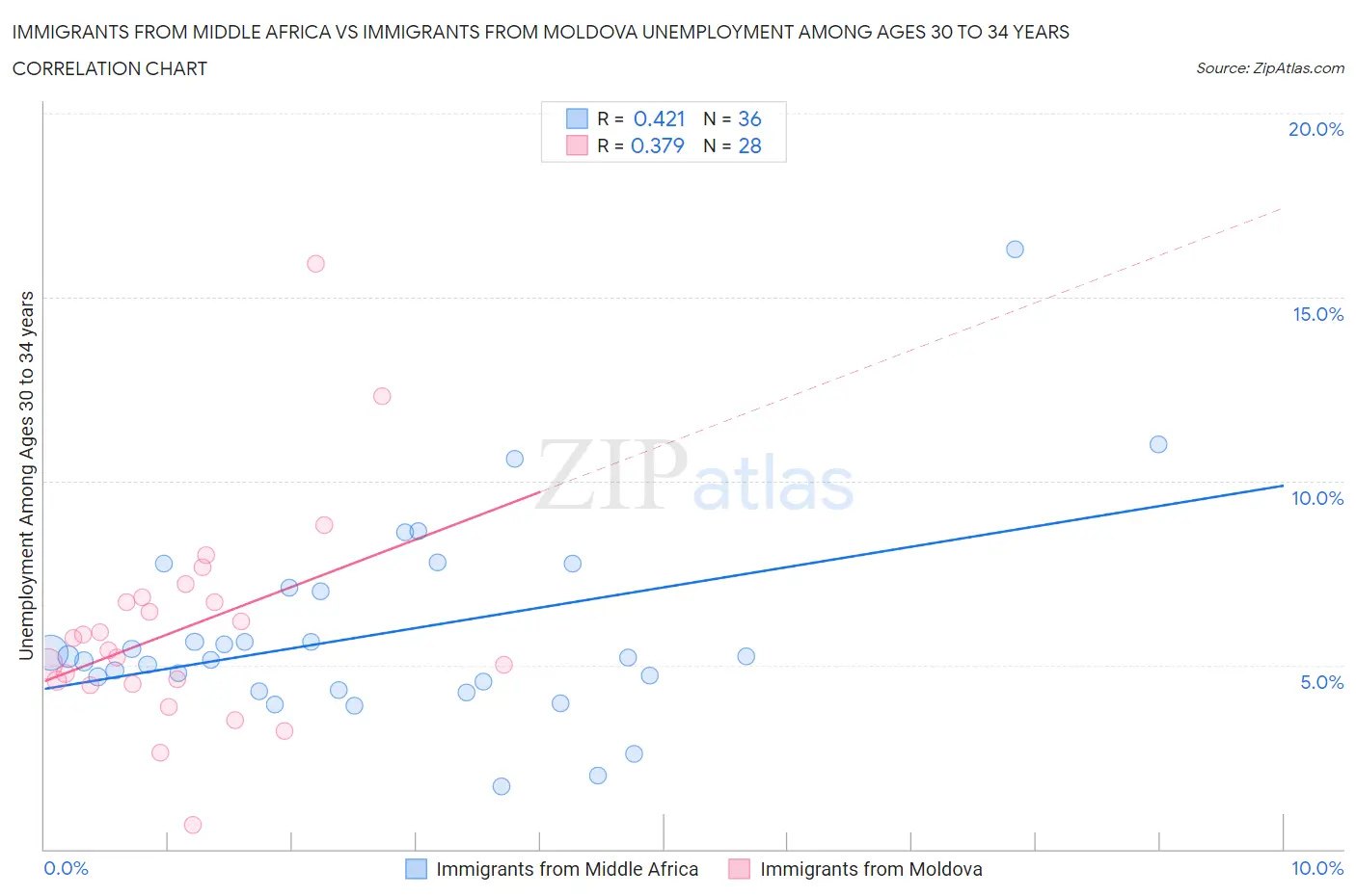 Immigrants from Middle Africa vs Immigrants from Moldova Unemployment Among Ages 30 to 34 years