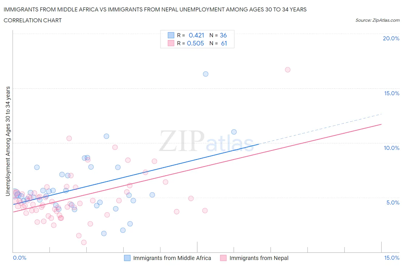 Immigrants from Middle Africa vs Immigrants from Nepal Unemployment Among Ages 30 to 34 years