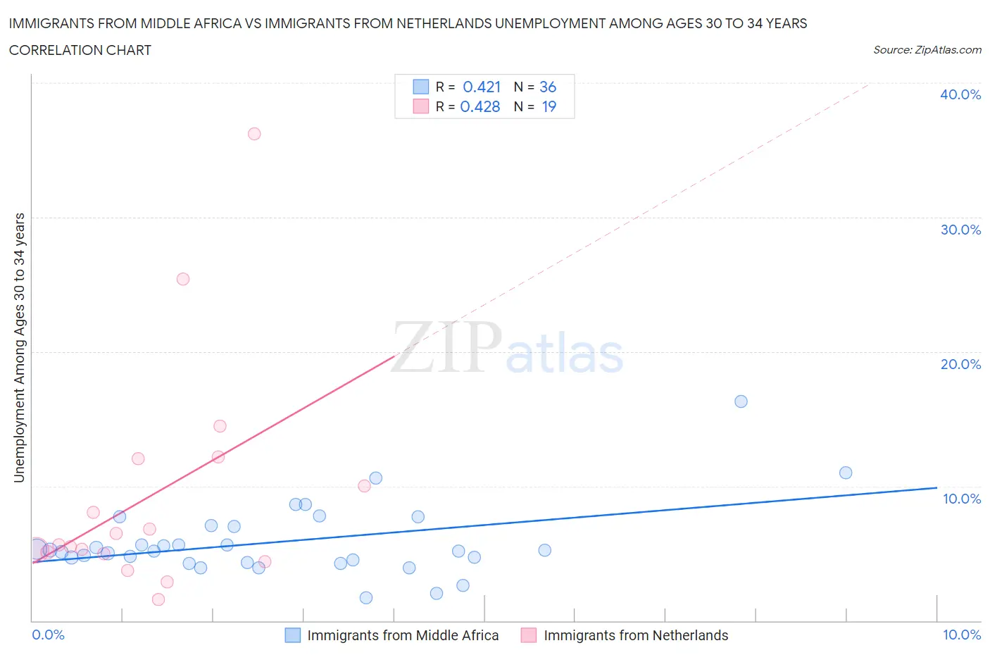 Immigrants from Middle Africa vs Immigrants from Netherlands Unemployment Among Ages 30 to 34 years
