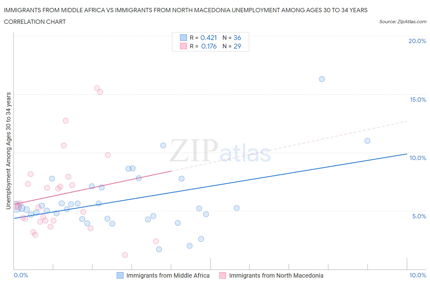 Immigrants from Middle Africa vs Immigrants from North Macedonia Unemployment Among Ages 30 to 34 years