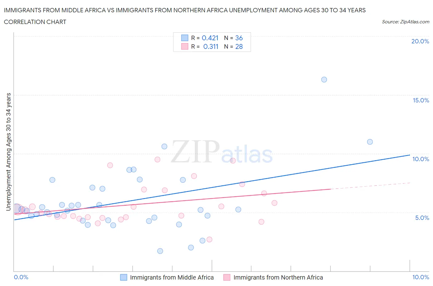 Immigrants from Middle Africa vs Immigrants from Northern Africa Unemployment Among Ages 30 to 34 years