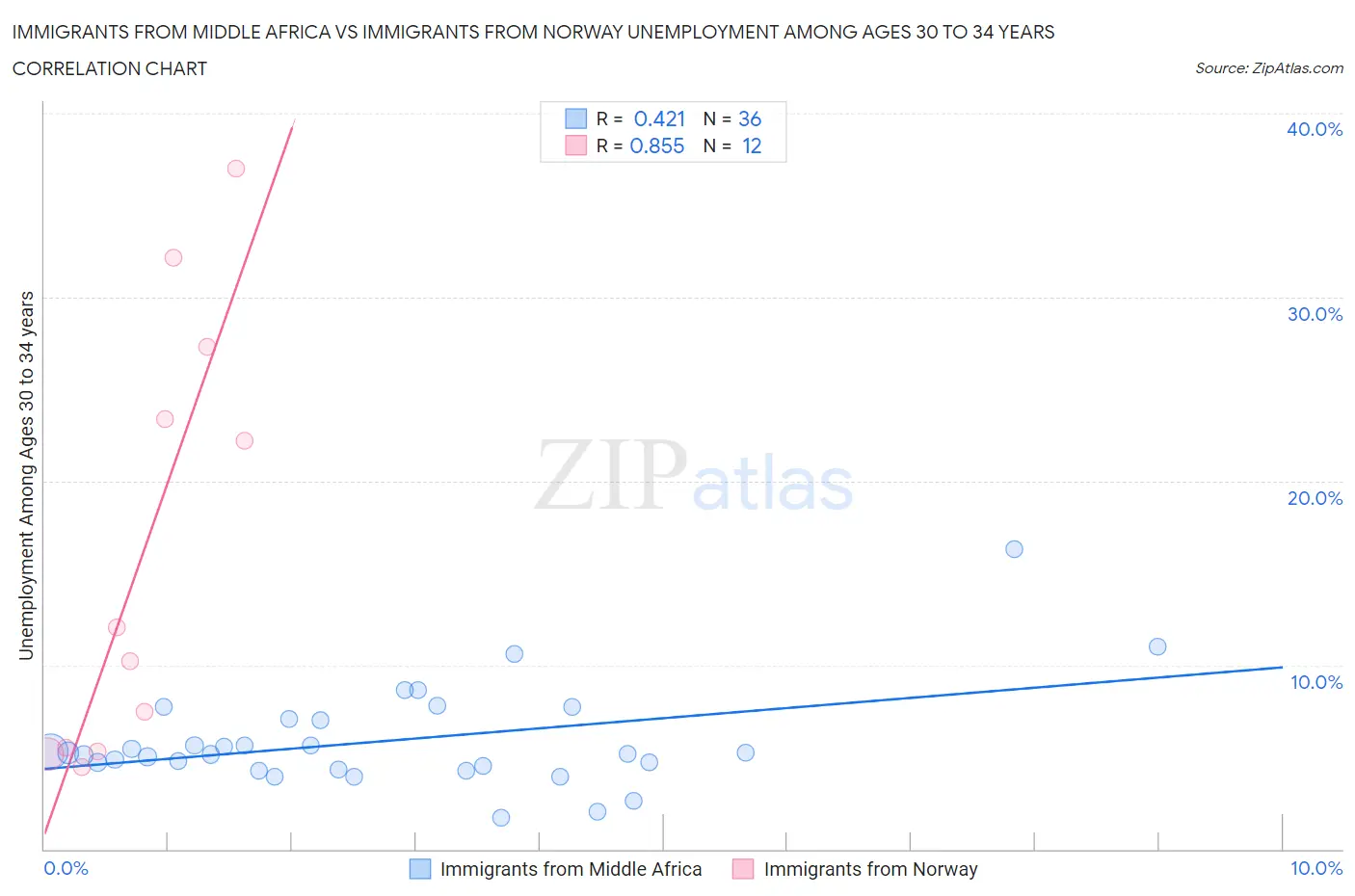 Immigrants from Middle Africa vs Immigrants from Norway Unemployment Among Ages 30 to 34 years