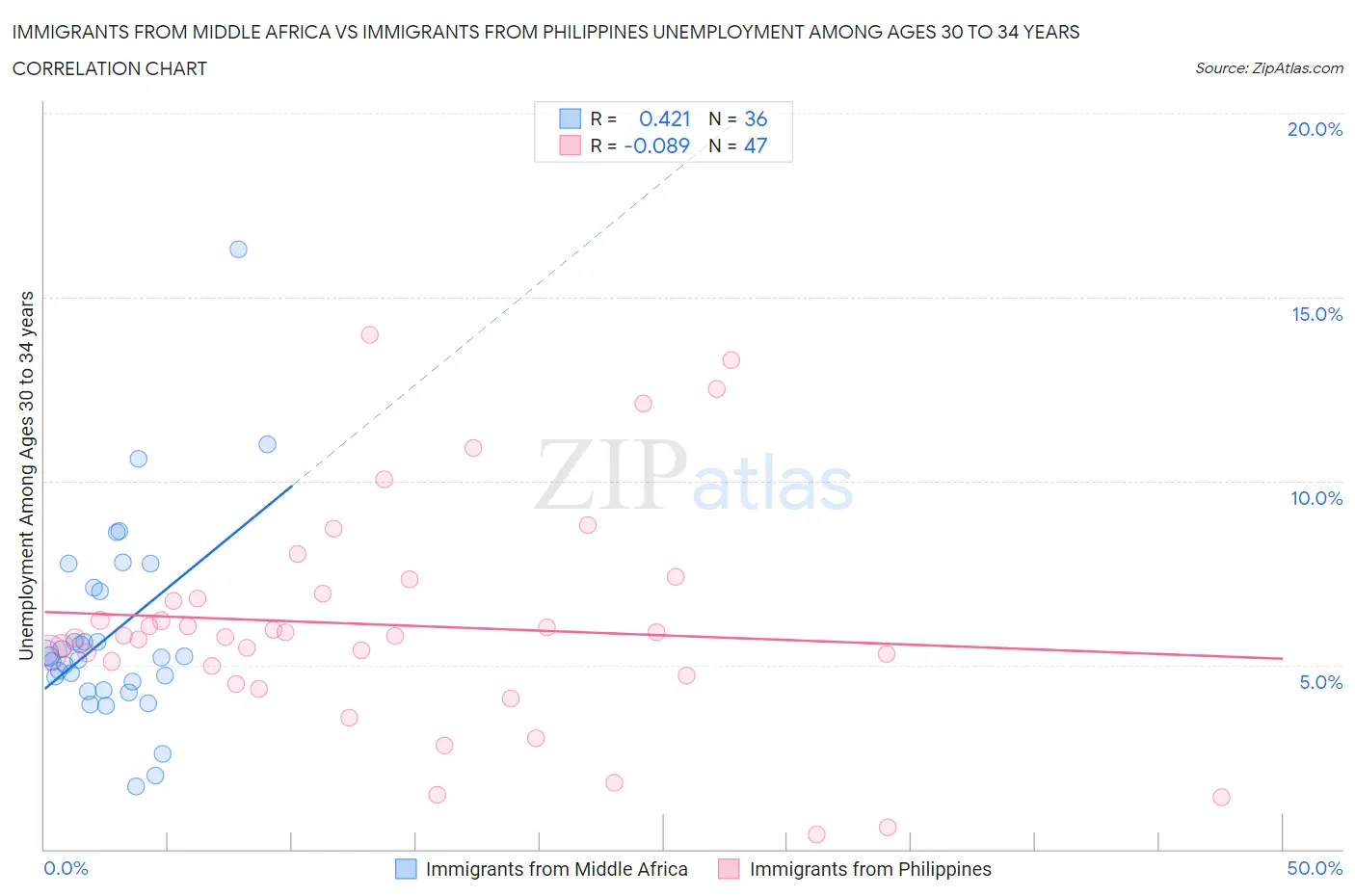 Immigrants from Middle Africa vs Immigrants from Philippines Unemployment Among Ages 30 to 34 years