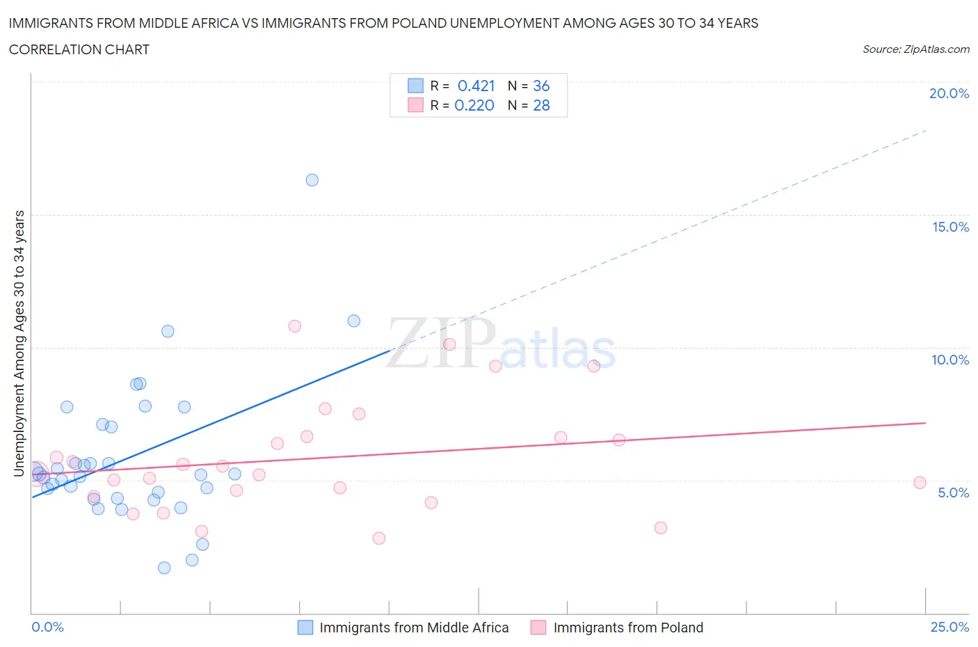 Immigrants from Middle Africa vs Immigrants from Poland Unemployment Among Ages 30 to 34 years