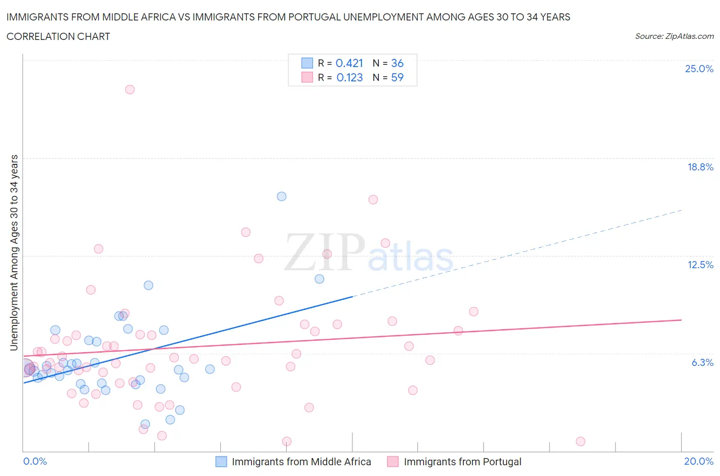 Immigrants from Middle Africa vs Immigrants from Portugal Unemployment Among Ages 30 to 34 years