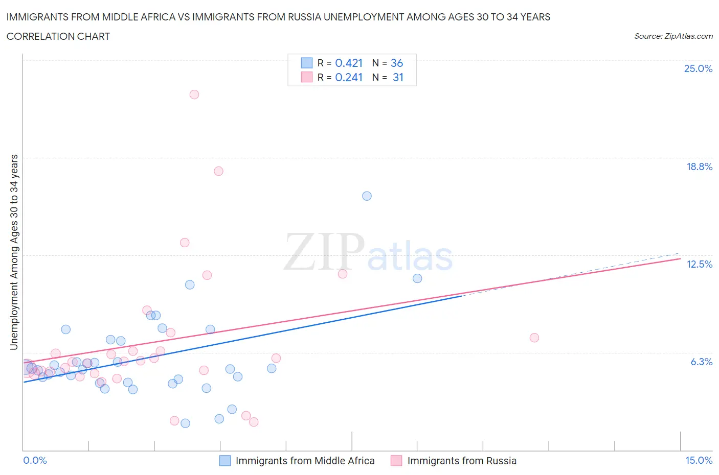Immigrants from Middle Africa vs Immigrants from Russia Unemployment Among Ages 30 to 34 years