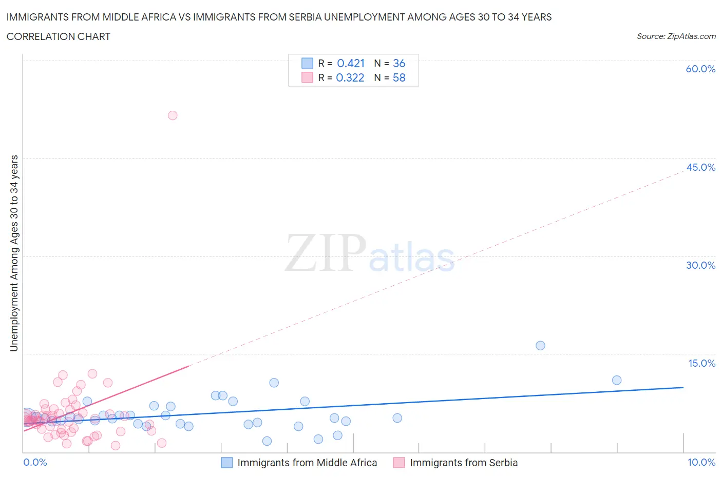 Immigrants from Middle Africa vs Immigrants from Serbia Unemployment Among Ages 30 to 34 years