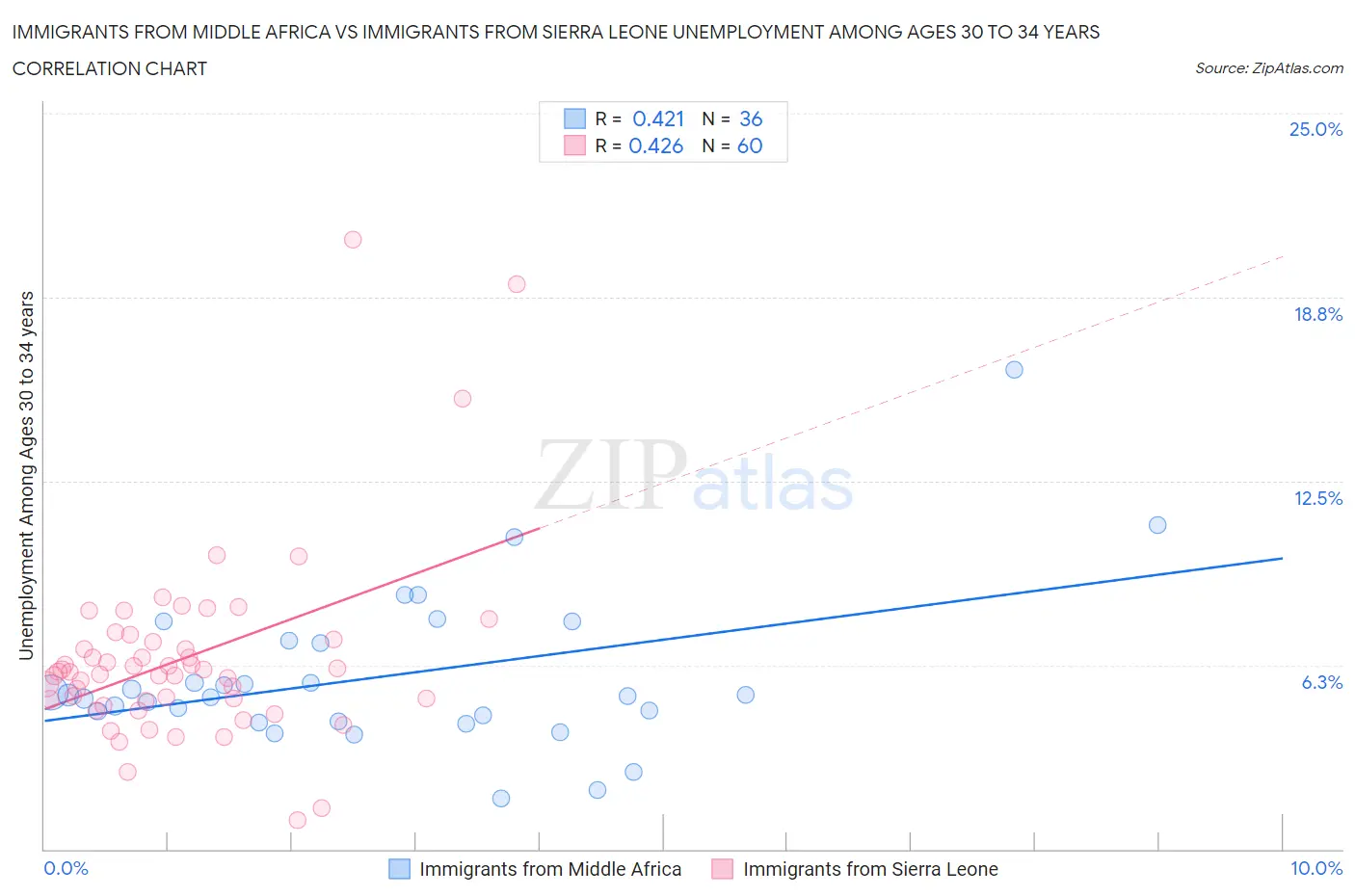 Immigrants from Middle Africa vs Immigrants from Sierra Leone Unemployment Among Ages 30 to 34 years