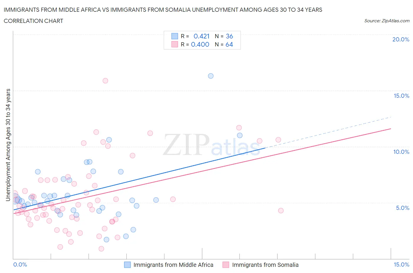 Immigrants from Middle Africa vs Immigrants from Somalia Unemployment Among Ages 30 to 34 years