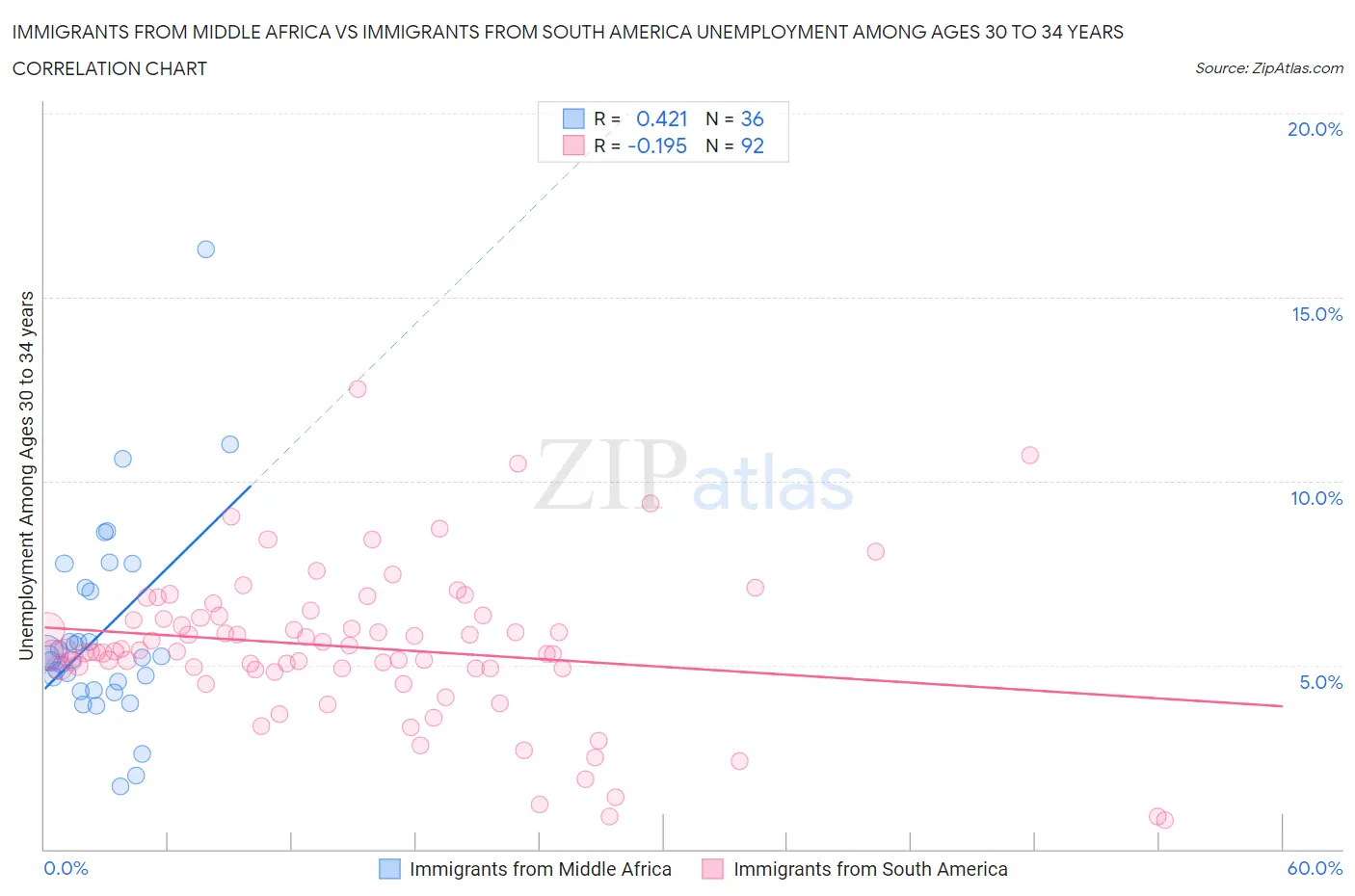 Immigrants from Middle Africa vs Immigrants from South America Unemployment Among Ages 30 to 34 years