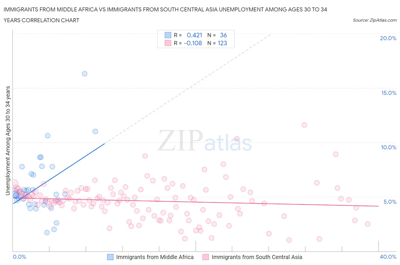 Immigrants from Middle Africa vs Immigrants from South Central Asia Unemployment Among Ages 30 to 34 years