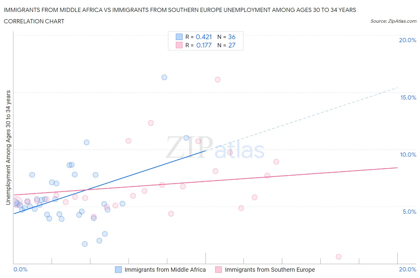 Immigrants from Middle Africa vs Immigrants from Southern Europe Unemployment Among Ages 30 to 34 years