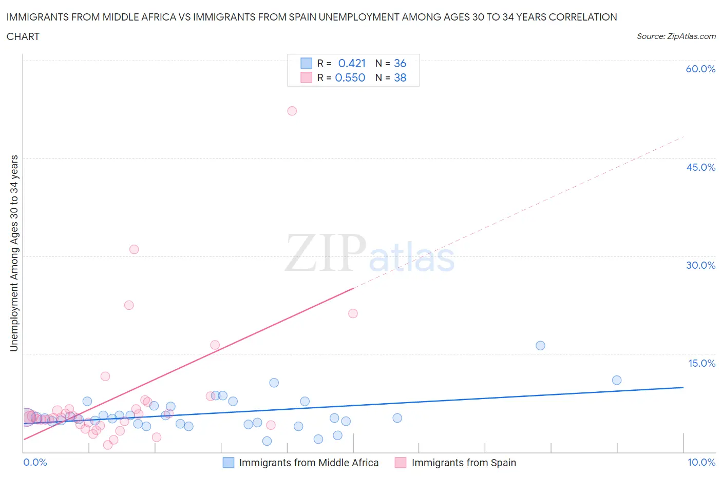 Immigrants from Middle Africa vs Immigrants from Spain Unemployment Among Ages 30 to 34 years