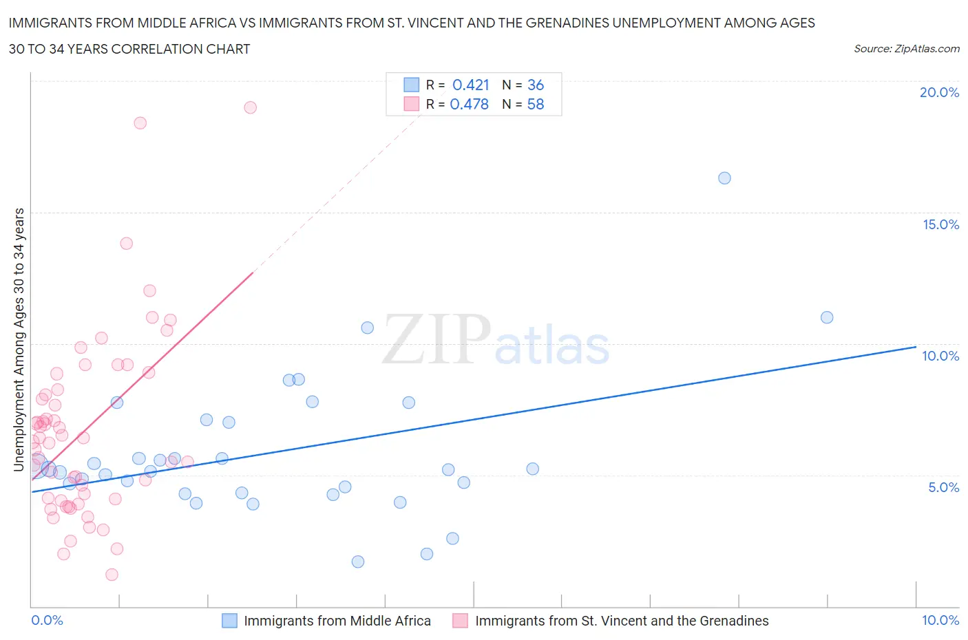 Immigrants from Middle Africa vs Immigrants from St. Vincent and the Grenadines Unemployment Among Ages 30 to 34 years