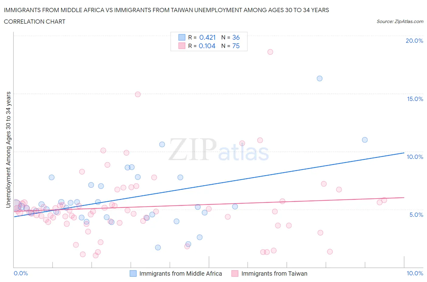 Immigrants from Middle Africa vs Immigrants from Taiwan Unemployment Among Ages 30 to 34 years