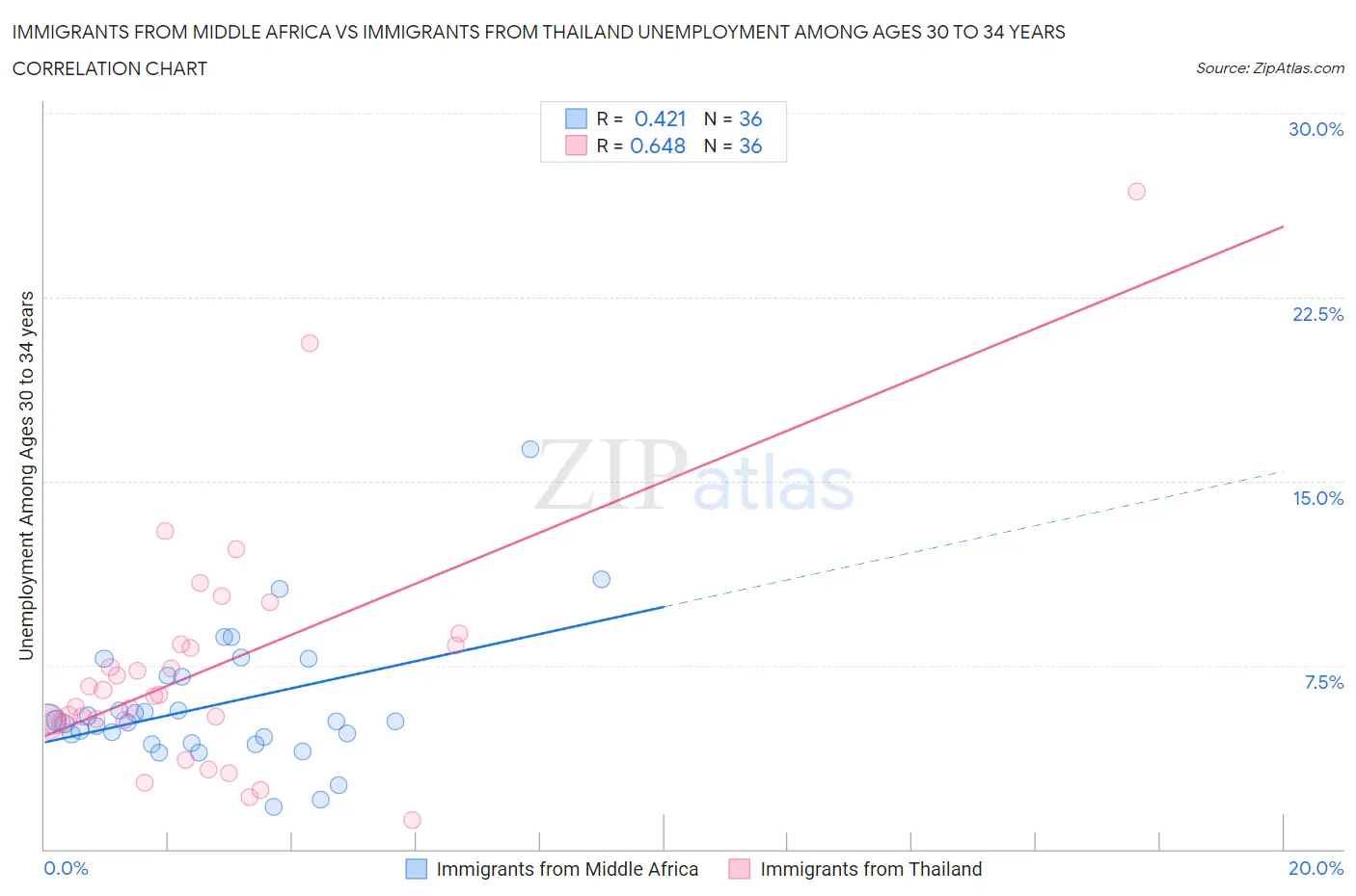 Immigrants from Middle Africa vs Immigrants from Thailand Unemployment Among Ages 30 to 34 years